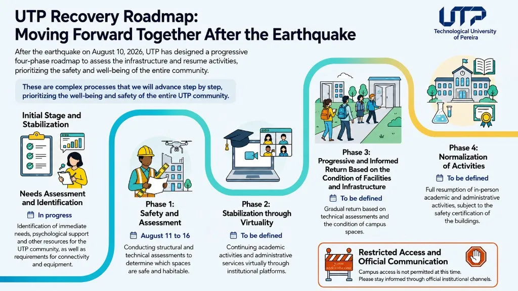 UTP recovery roadmap after the earthquake: needs assessment, safety evaluation, remote continuity, progressive return, and normalization