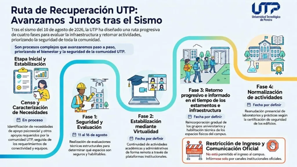 Infografía de la ruta de recuperación UTP tras el sismo: censo de necesidades, evaluación de seguridad, continuidad virtual, retorno progresivo y normalización